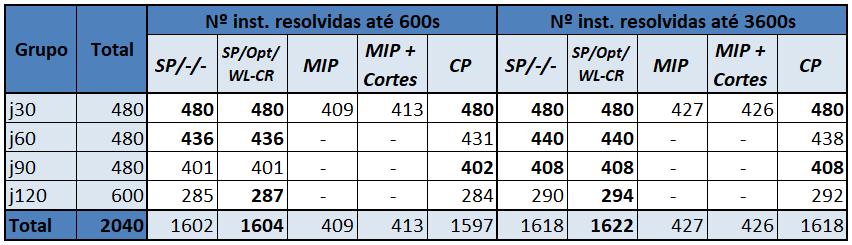 102 é garantida com a restrição (5.12). As relações de precedência entre as atividades são incluídas através das restrições (5.