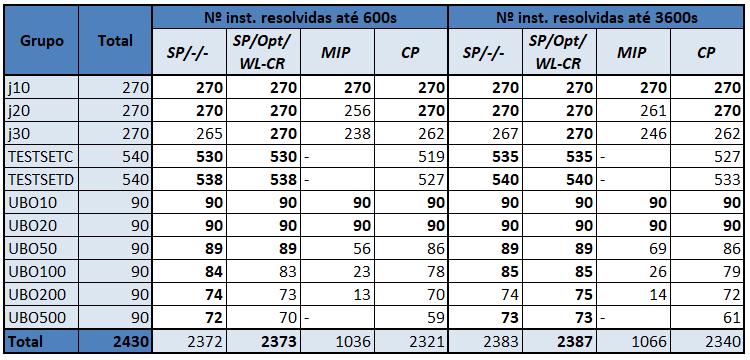 104 RCPSP/Max em dois cenários: após 600s e após 3600s. A primeira coluna identifica o grupo de instâncias e a segunda a quantidade de instâncias consideradas naquele grupo.