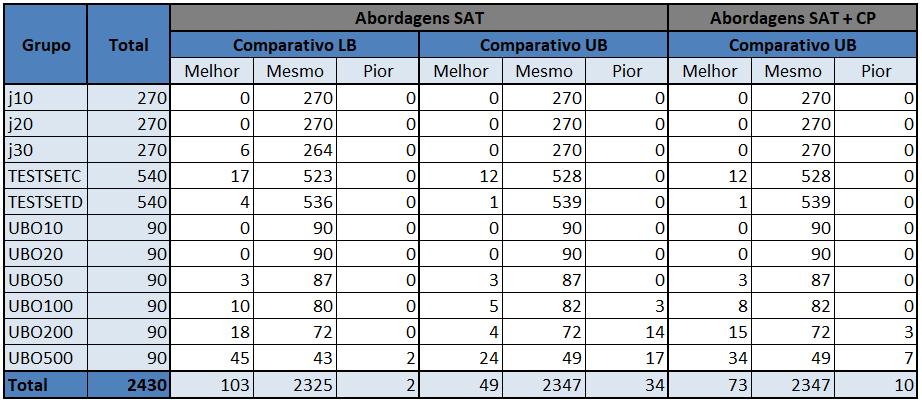 110 Tabela 5.10: Comparativo com a Literatura - Comparativo de intervalos melhores limites inferiores para 96,3% e melhores limites superiores para 68,2% destas instâncias.