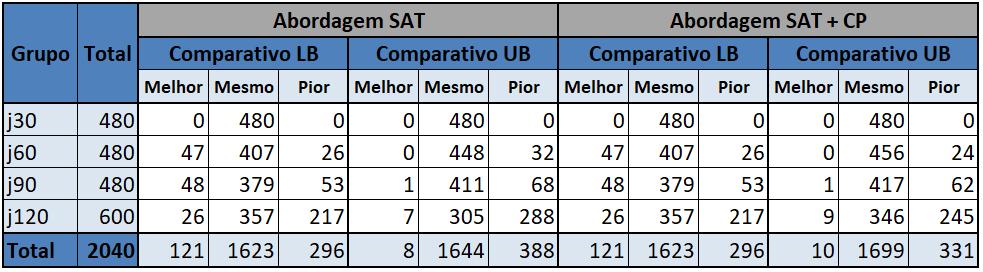 São considerados os limites obtidos pelo nosso método após 4000s de tempo de processamento ou após a resolução da instância. Nenhuma instância adicional foi resolvida após 3600s e antes de 4000s.