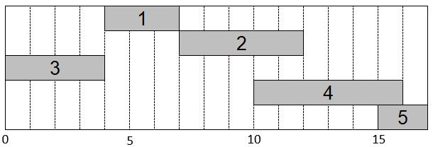 18 de precedências entre as atividades 1 e 2. Neste caso, a atividade 2 deve começar exatamente 3 unidades de tempo após o início da 1 porque d 1,2 = d 2,1 = 3.