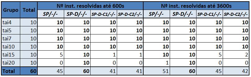 88 instâncias que SP/-/- para os grupos TestSetC e UBO100. SP-D-C1/-/- resolveu menos instâncias que as demais configurações no geral e para os grupos TestSetC, UBO50, UBO100 e UBO500.