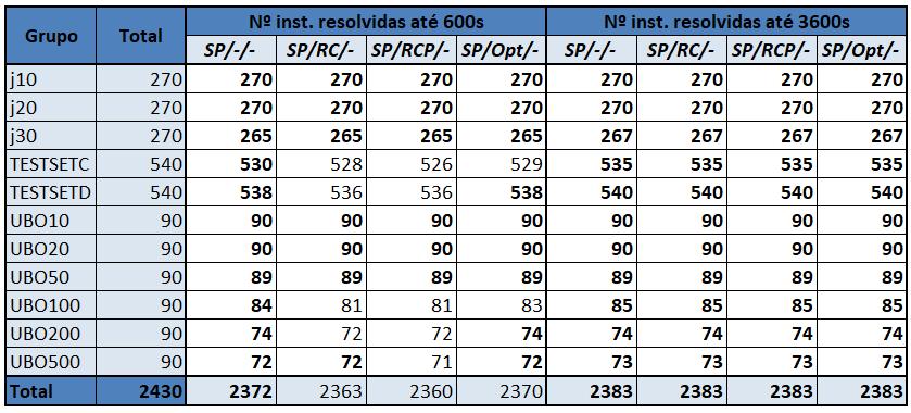 92 Tabela 5.4: Comparativo dos propagadores personalizados na resolução do SAT SP/Opt/- resolveu 2 instâncias a menos que SP/-/-, sendo 1 em TestSetC e outra em UBO500.