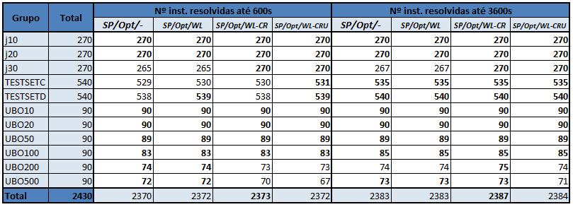 95 Tabela 5.5: Comparativo dos propagadores personalizados na resolução do SAT não resolveu instâncias adicionais apenas para o TestSetC no qual resolveu a mesma quantidade.