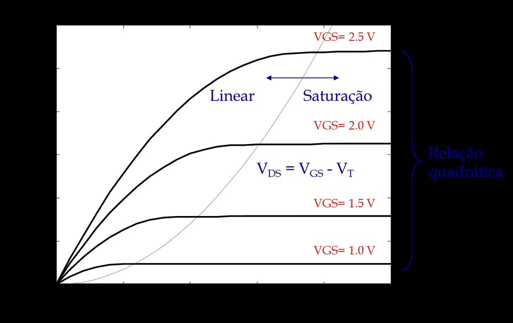 Transístor de canal longo Curva tensão/corrente (V DD = 2,5 V) Fonte: [Rabaey03] Condição