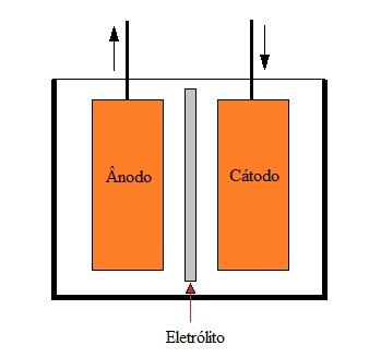 Capítulo 2. Revisão Bibliográfica 11 compostas por uma ou mais células que através de reações eletroquímicas transformam energia química armazenada em energia elétrica.