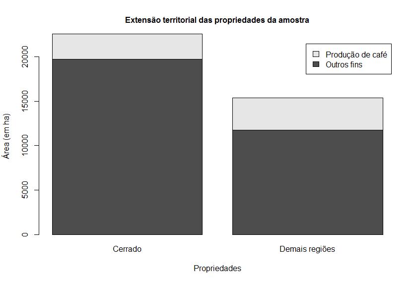 Tabela 4. Área cultivada com café em relação à área total das propriedades que compõem a amostra, em ha e %*.