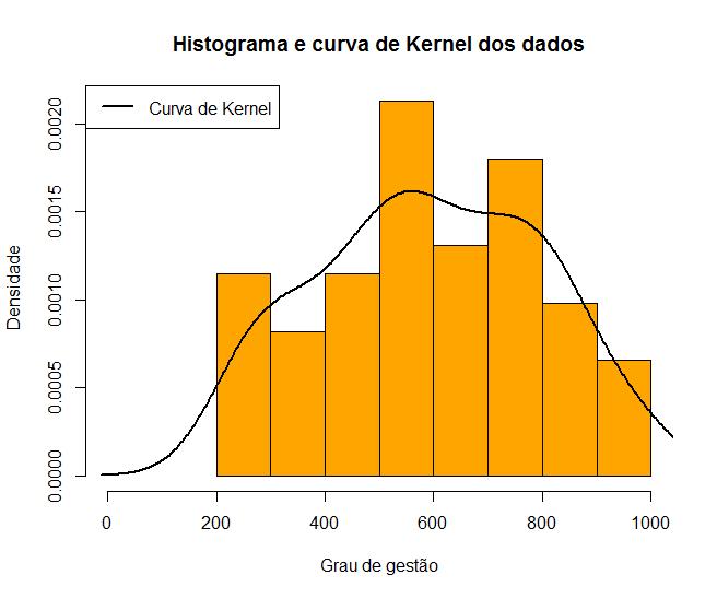 os intervalos extremos, de 200 a 400 e 700 a 800 afetam a sensibilidade da curva de Kernel fazendo com que ela não diminua tanto nesses valores.. Figura 5.