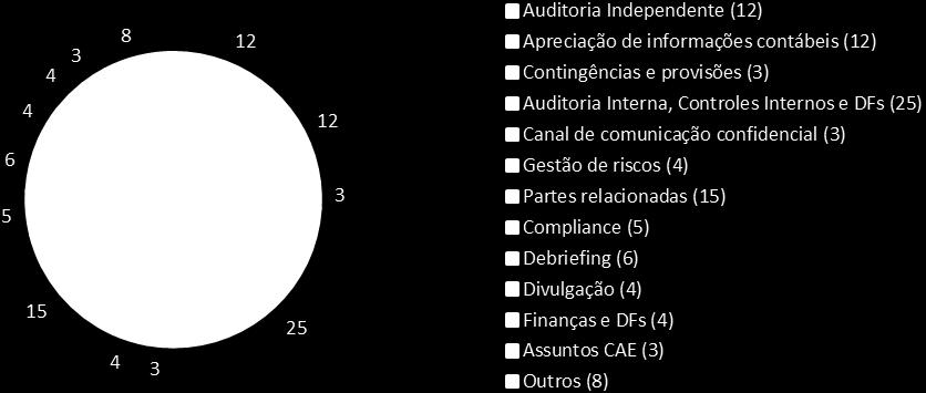 PAUTAS POR TEMAS: O resumo do alcance das pautas realizadas é o seguinte: 3.2.