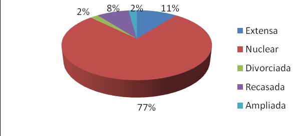 83 Figura 4. Percentuais das tipologias das FO, segundo os genitores.