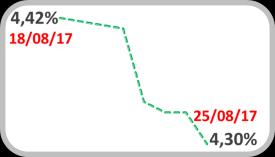 . O IPCA-15 de agosto cresceu 0,35%, com o efeito das altas nos combustíveis e na tarifa de energia elétrica. Em 12 meses, o indicador encerrou com uma alta de 2,7% ainda abaixo do piso da meta.