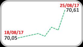 Esse movimento foi o contrário do observado para as demais moedas emergentes, cujo índice que acompanha o desempenho das mesmas frente à divisa norte-americana, apresentou uma alta de 0,8%,