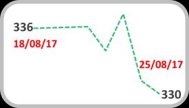 Brasil França Espanha África do Sul Chile México Rússia Aversão ao Risco Credit Default Swap (CDS) Variação em pontos base EMBI Pontos-base 3 1 1 7 360 350-6 -18-7 -8 0-5 -4 0-6 -15 340 330 320 330