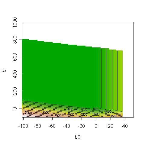 Fgura 3.2 Função de verossmlhança dos dados de cranotoma 3.