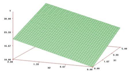 Regressão Linear Múltipla Exemplo: A função de regressão na regressão múltipla é chamada de