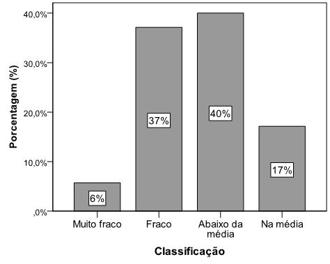10 Figura 1: Classificação do desenvolvimento motor segundo o TGMD-2, com crianças de cinco (5) e seis (6) anos de escolas rurais e urbana (n=35).