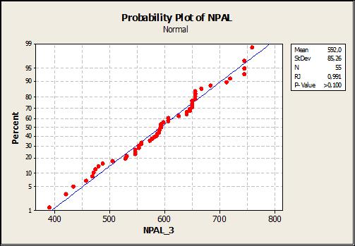 168 Utilizando-se o teste de normalidade, percebe-se que os dados seguem uma distribuição normal.