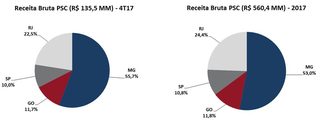 Importante lembrar que a receita bruta do 4T17 já incorpora parcialmente os resultados das empresas Ecoar e Humberto Abrão, adquiridas ao final de 2017, cujos resultados estão incorporados desde o