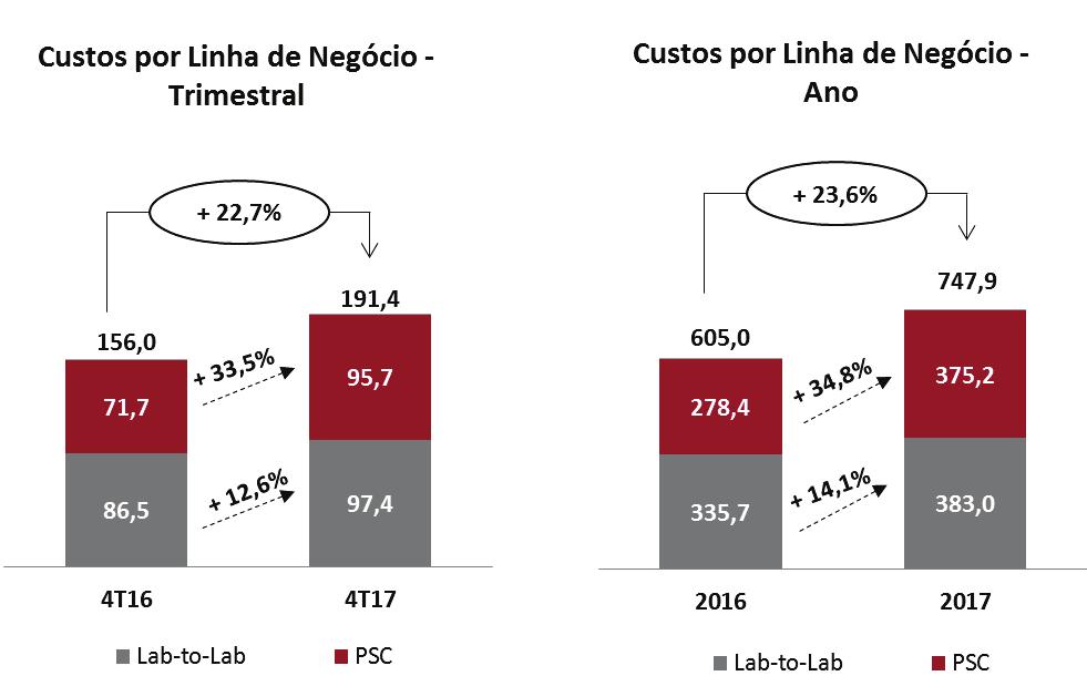 Relatório da Administração R$ MM 4T16 4T17 Variação 2016 2017 Variação Lab-to-Lab 136,4 150,1 10,0% 536,8 615,6 14,7% PSC 90,5 124,6 37,7% 373,1 514,5 37,9% Eliminações -2,6-2,0-22,5% -10,6-13,0