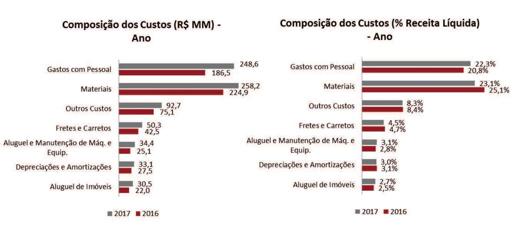 ü Pessoal: incremento de 22,0% da receita líquida no 4T16 para 23,8% no 4T17 decorrente de contratação de pessoal para atender o crescimento no volume de exames.