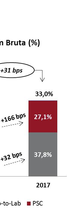 envolver exames majoritariamente de imagem, possui um valor elevado de manutenção de equipamentos e que contribuiu para o aumento do custo entre os períodos em cerca de R$ 1,6 milhão. 3.5.