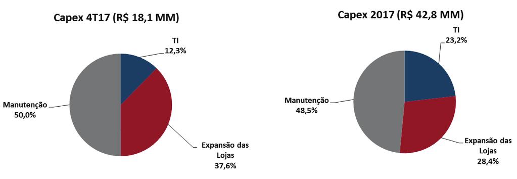 Relatório da Administração ü Benfeitorias nas unidades da Ecoar em Minas Gerais, empresa recém-adquirida pelo grupo, no valor aproximado de R$ 1,5 milhão; ü Gastos relacionados à abertura de novas