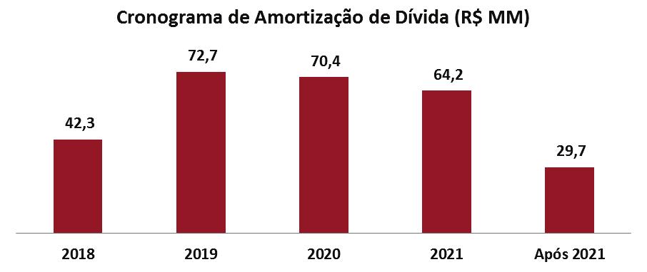 Atualmente, 82,5% da dívida bruta total encontrase indexada à taxa CDI, o que vem permitindo que a Companhia reduza o custo financeiro a medida em que a