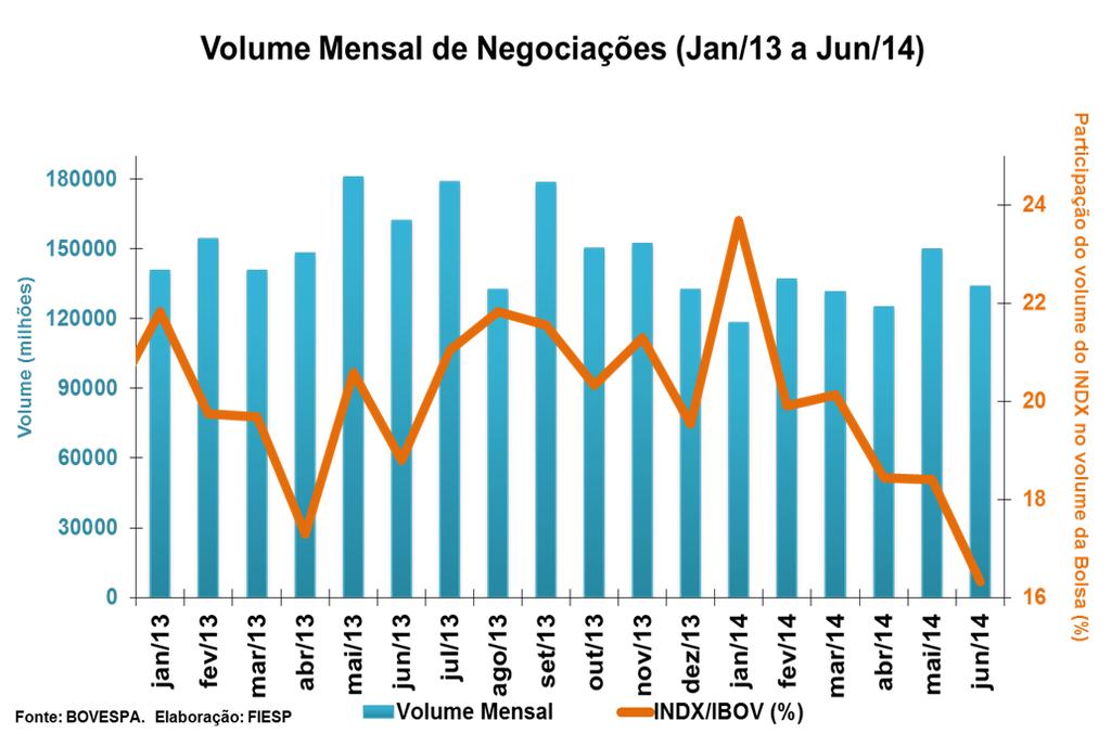 A parcela de consumidores que avalia a situação econômica como boa avançou de 19,2% em maio para 21,6% em junho, enquanto que