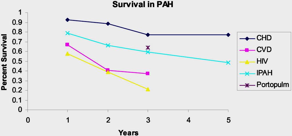 Mean survival of patients with PAH based on