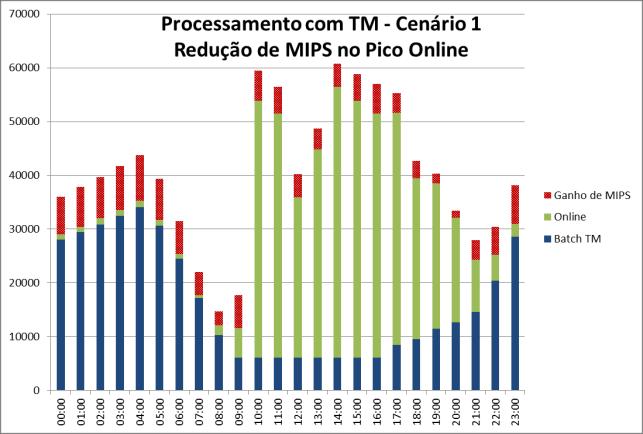 Exemplo de Ganho Redução de CP 22