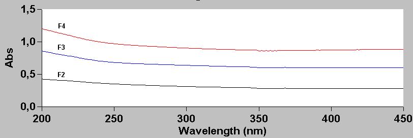 2.2 Condições de Calibração e Leituras Escala: Absorbância Zeragem: Ar utilizando Filtro F0 Feixe: Duplo Slit: 1 a 2 nm Modo: Leitura simples pontual 2.