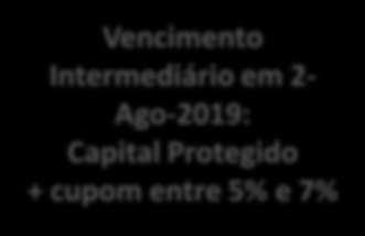 esteja abaixo da Barreira do Cupom em todas as Datas de Avaliação Intermediárias, mas, na Final, o Preço Final de todos os Ativos Subjacentes estejam iguais ou acima da Barreira do Cupom aplicável, o