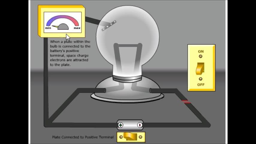 O mesmo não ocorre para esfera positivamente carregada. Efeito Edison (1883): pesquisa em lâmpada incandescente com dois eletrodos.