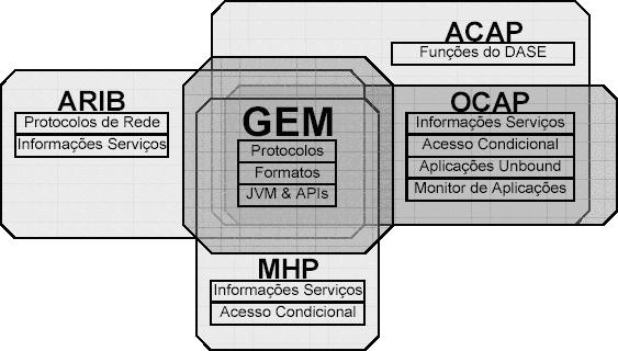 2.2 CONTEXTO DA TV DIGITAL 13 Figura 2.8 GEM e demais middleware compatíveis. Porém, de forma a ilustrar alguns dos conceitos do mesmo, foram tirados exemplos da própria especificação do MHP.