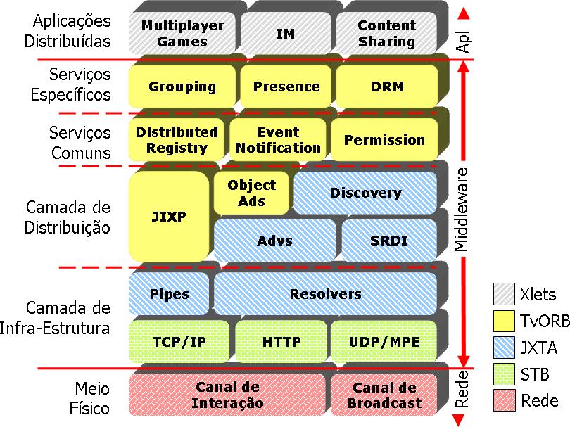 4.3 CAMADA DE INFRA-ESTRUTURA 37 Figura 4.