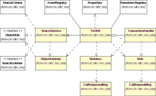 4.7 IMPLEMENTAÇÃO 59 Figura 4.9 Diagrama de Classes do RIXC. busca do JXTA.