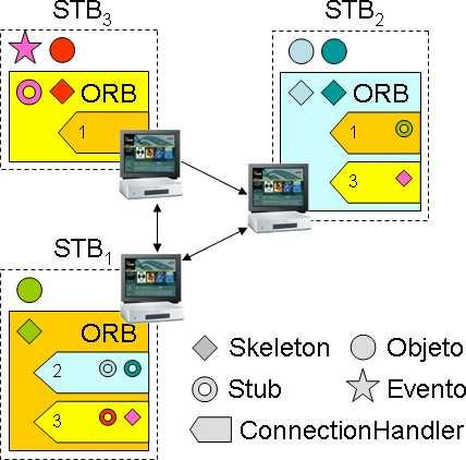 4.7 IMPLEMENTAÇÃO 60 Tratamento de Eventos. Para cada evento exportado pelo terminal, é criado um stub no ORB.