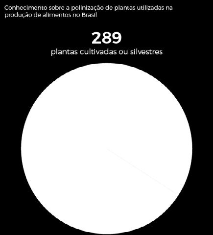 Destas, há dados sobre a interação planta-visitante floral para 75% (144) e, para 60% (114), existem dados específicos sobre os polinizadores.