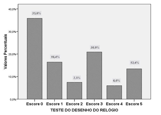 Figura 1 Escore obtido no Teste do Desenho do Relógio de idosos internados no Hospital Universitário Lauro Wanderley no período de setembro de 2013 e julho de 2014 (n=67) Não houve associação