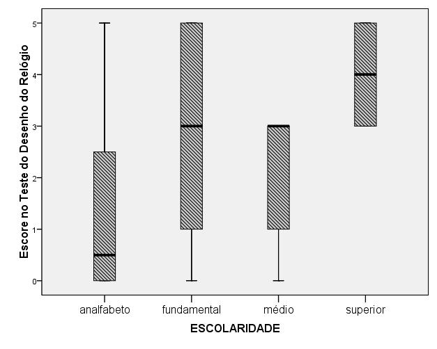 Figura 2 Distribuição dos escores do Teste do Desenho do Relógio de pacientes idosos internados no Hospital Universitário Lauro Wanderley no período de setembro de 2013 e julho de 2014 (n=67) de