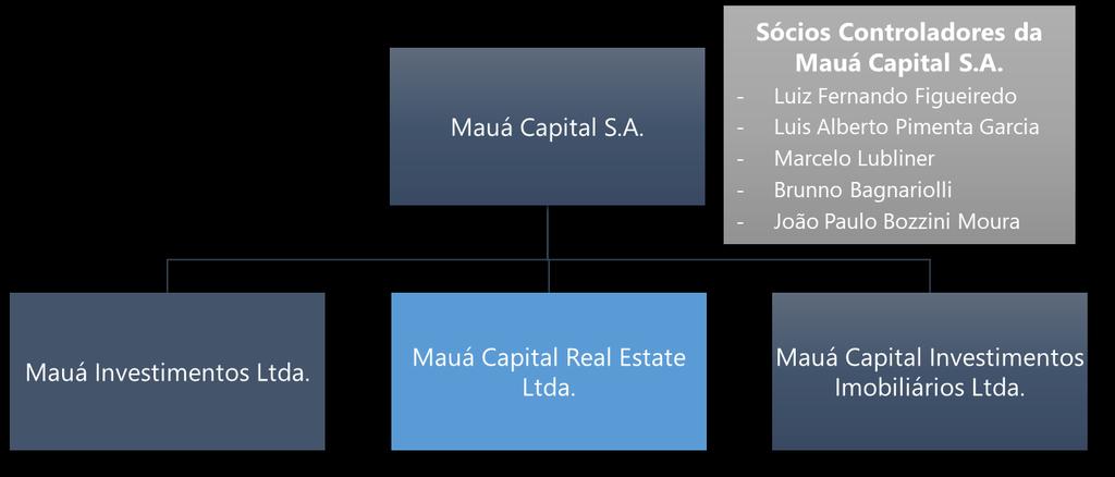 5. Grupo econômico 4 6. Estrutura operacional e administrativa 6.1.