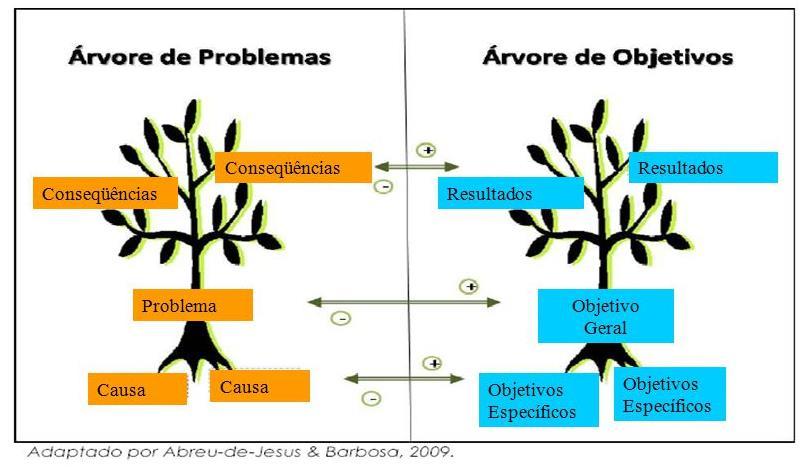 que se traduz na positivação da árvore de problemas, ou seja, para cada problema central apresentado deverá ser proposto um objetivo geral (FIGURA 02).