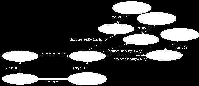 A ontologia CoOL (Context Ontology Language) [93] foi uma das primeiras iniciativas de representação de contexto utilizando ontologias para permitir a interoperabilidade de definições entre sistemas