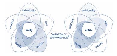 Estas especializações ou abstrações ocorrem a partir de aproximações de valores, desta forma, há constantes variações em relação a aproximação dos valores de elementos que juntos, representam o