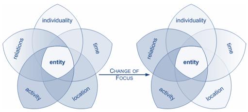 Figura 2: Variação de Aproximação [90] (ii) Mudança de Foco: O foco em relação ao contexto é modificado constantemente.