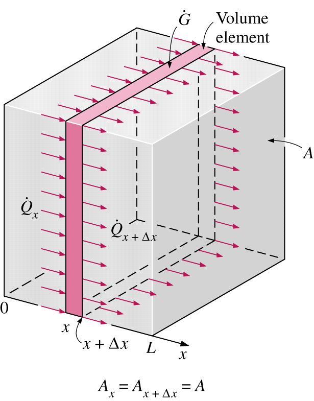 Elemento de volume Figua 6 - Condução unidimensional de calo atavés de um elemento de volume de uma placa plana Fazendo um balanço de enegia ao elemento de volume infinitesimal da placa plana