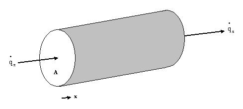 Note ue a euação difeencial (9) ue se obteve paa a análise da tansfeência de calo po condução unidimensional em estado estacionáio em placas planas, é válida sempe ue a áea tansvesal do meio