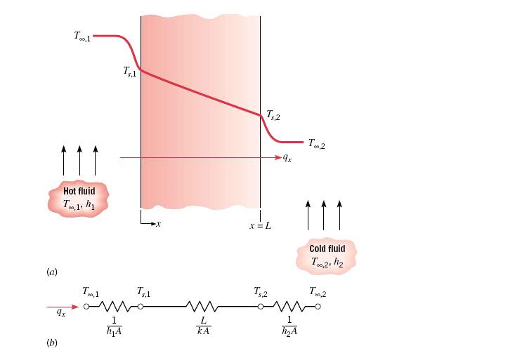 Condução e Convecção em imultâneo A utilização da analogia ente sistemas témicos e cicuitos elécticos é paticulamente útil em pocessos de tansfeência de calo envolvendo mais ue um mecanismo de