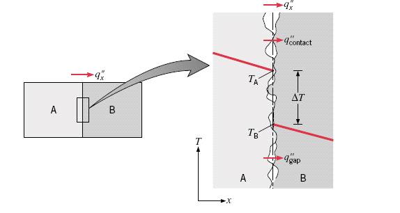contacto L A L B falha Figua 6 Queda de tempeatua devido à esistência témica de contacto A taxa de tansfeência de calo pode se deteminada conhecendo o coeficiente de tansfeência de calo de contacto,