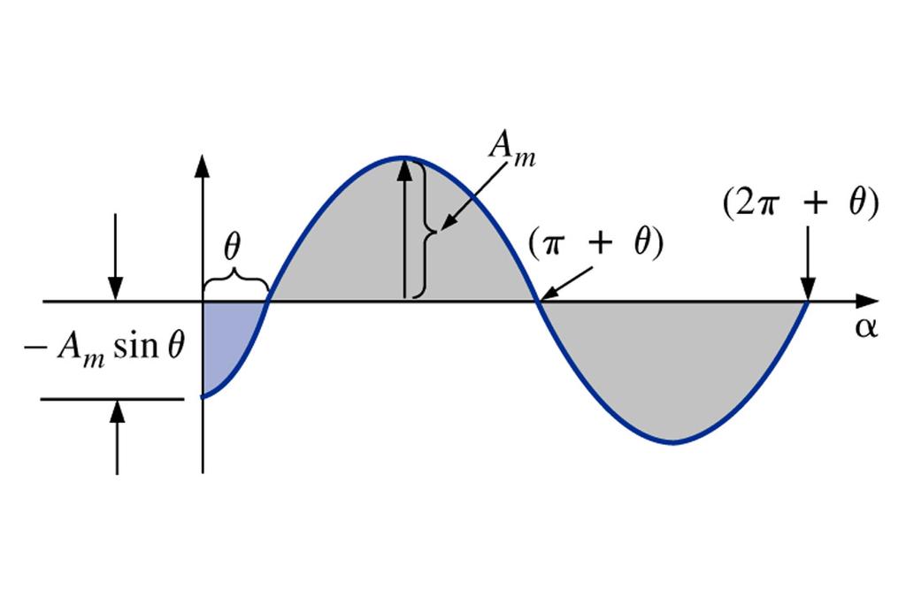 A sen ωt θ m ( ) Atraso (θ negativo)